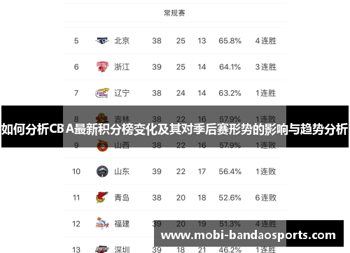 如何分析CBA最新积分榜变化及其对季后赛形势的影响与趋势分析 如何分析CBA最新积分榜变化及其对季后赛形势的影响与趋势分析